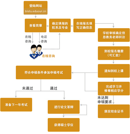 北京信息科技大学在职研究生申硕流程